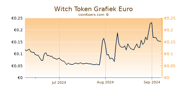 Witch Token Grafiek 3 Maanden