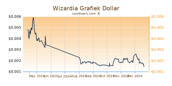 Wizardia Grafiek 6 Maanden