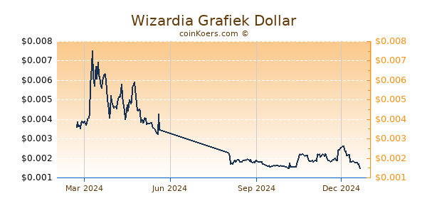 Wizardia Grafiek 1 Jaar