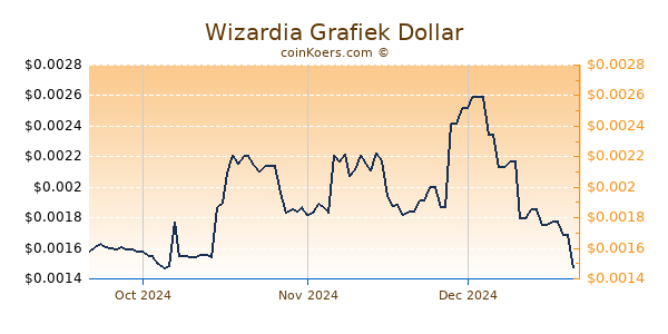 Wizardia Chart 3 Monate