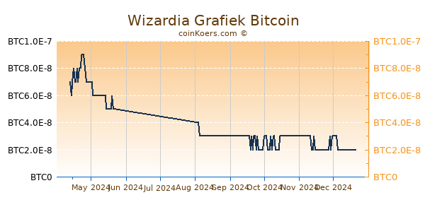 Wizardia Grafiek 6 Maanden