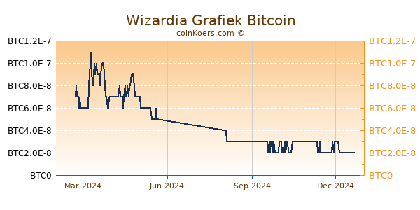 Wizardia Grafiek 1 Jaar