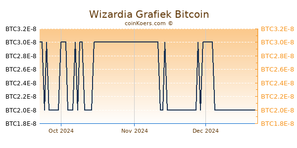 Wizardia Grafiek 3 Maanden