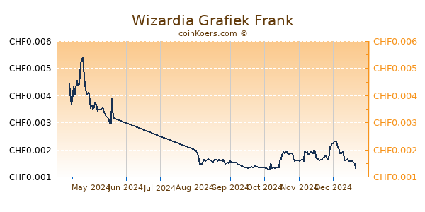 Wizardia Grafiek 6 Maanden