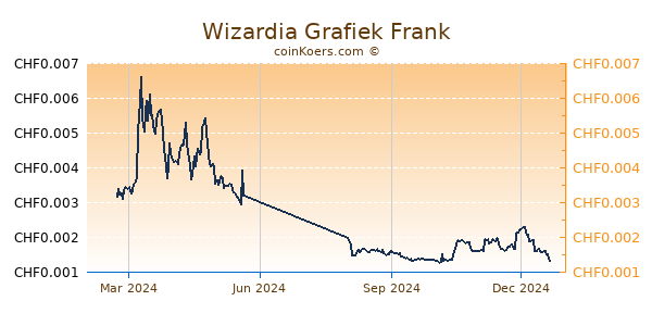 Wizardia Grafiek 1 Jaar