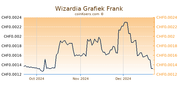 Wizardia Grafiek 3 Maanden