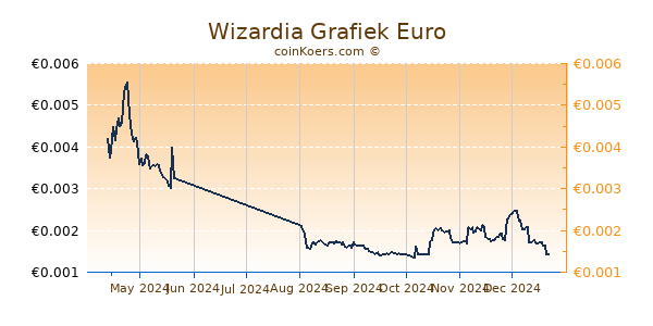 Wizardia Grafiek 6 Maanden