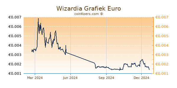 Wizardia Grafiek 1 Jaar