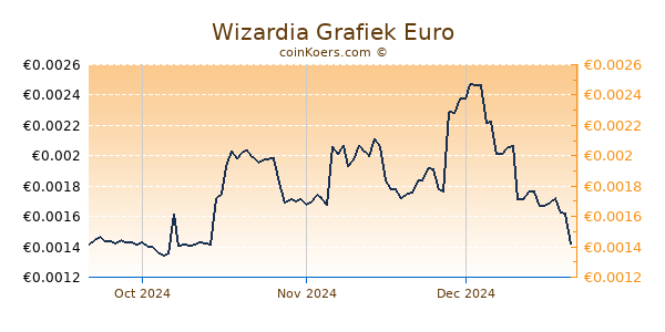 Wizardia Grafiek 3 Maanden