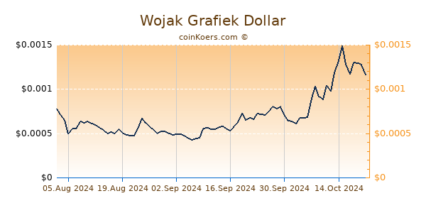 Wojak Grafiek 6 Maanden