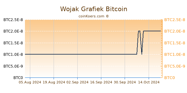 Wojak Grafiek 6 Maanden