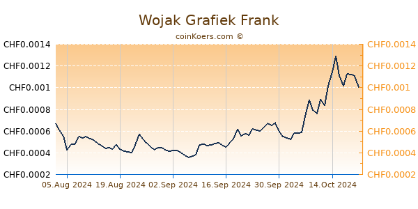 Wojak Grafiek 6 Maanden