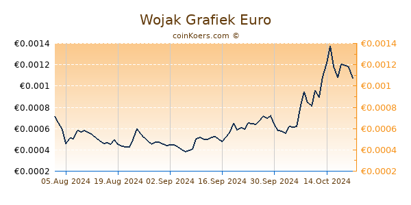 Wojak Grafiek 1 Jaar