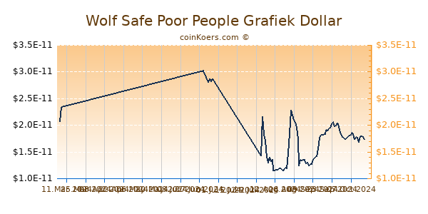 Wolf Safe Poor People Grafiek 6 Maanden