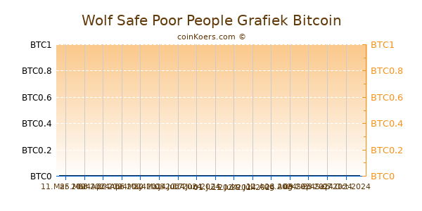 Wolf Safe Poor People Grafiek 6 Maanden