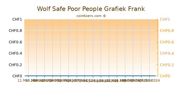 Wolf Safe Poor People Grafiek 3 Maanden