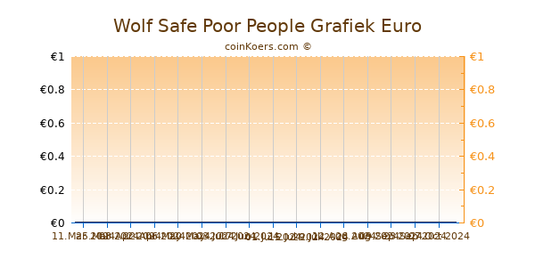 Wolf Safe Poor People Grafiek 6 Maanden