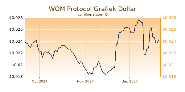 WOM Protocol Chart 3 Monate