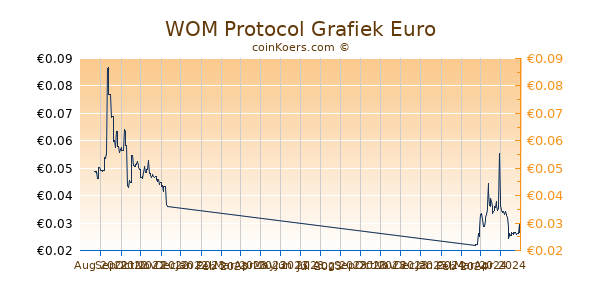 WOM Protocol Grafiek 6 Maanden