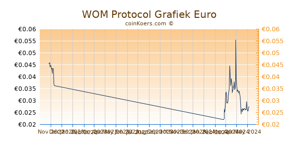 WOM Protocol Grafiek 3 Maanden