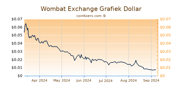 Wombat Exchange Grafiek 6 Maanden