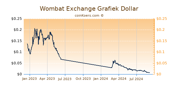 Wombat Exchange Grafiek 1 Jaar