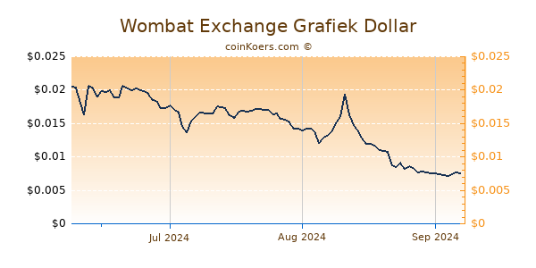 Wombat Exchange Chart 3 Monate