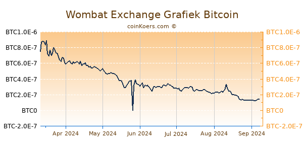 Wombat Exchange Grafiek 6 Maanden