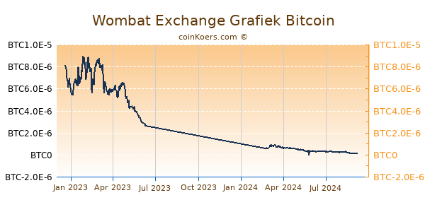 Wombat Exchange Grafiek 1 Jaar