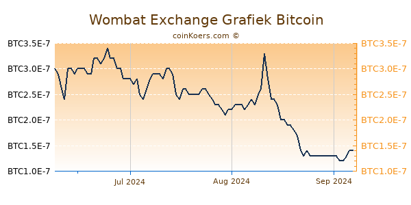 Wombat Exchange Grafiek 3 Maanden