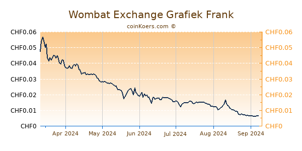 Wombat Exchange Grafiek 6 Maanden