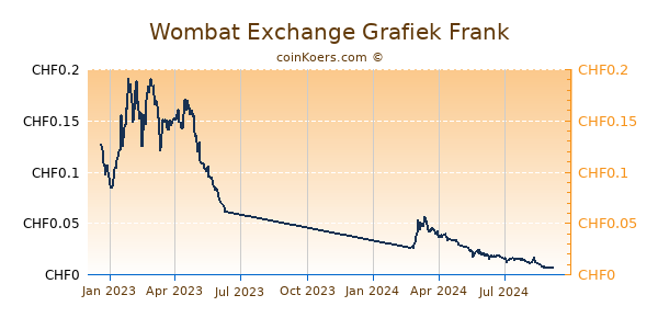 Wombat Exchange Grafiek 1 Jaar