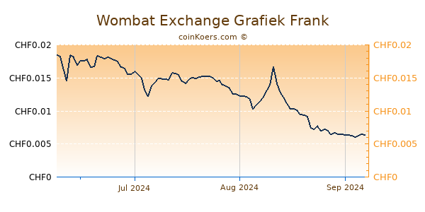 Wombat Exchange Grafiek 3 Maanden