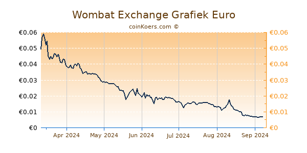 Wombat Exchange Grafiek 6 Maanden