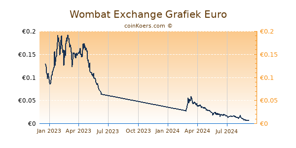 Wombat Exchange Grafiek 1 Jaar