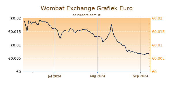 Wombat Exchange Grafiek 3 Maanden