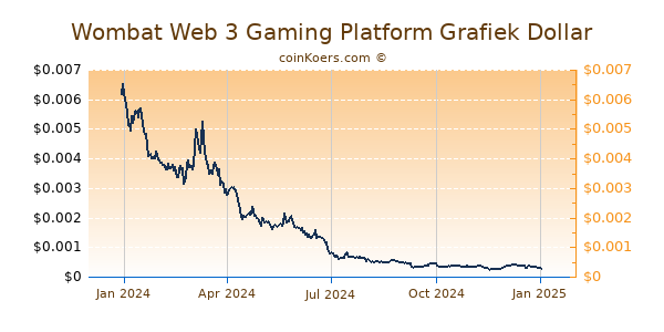 Wombat Web 3 Gaming Platform Grafiek 1 Jaar