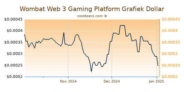 Wombat Web 3 Gaming Platform Chart 3 Monate