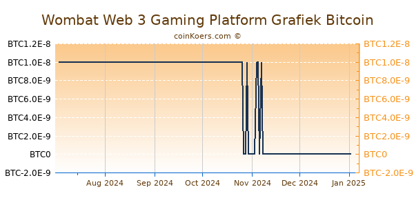 Wombat Web 3 Gaming Platform Grafiek 6 Maanden