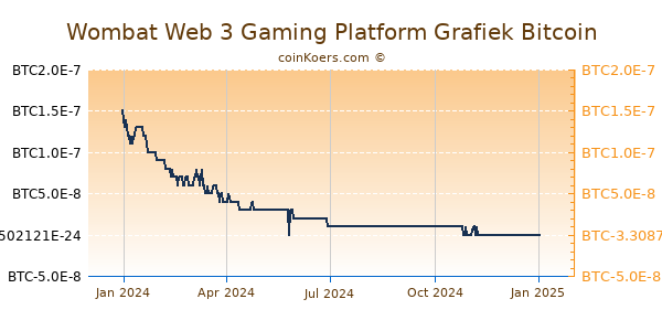 Wombat Web 3 Gaming Platform Grafiek 1 Jaar