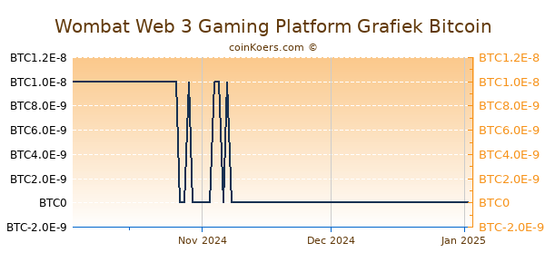 Wombat Web 3 Gaming Platform Grafiek 3 Maanden