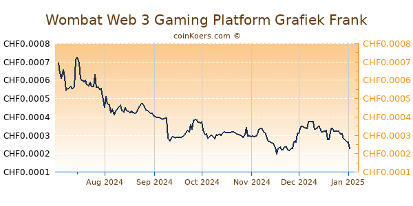 Wombat Web 3 Gaming Platform Grafiek 6 Maanden