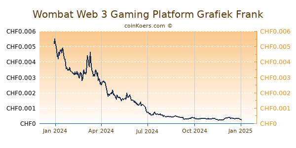 Wombat Web 3 Gaming Platform Grafiek 1 Jaar