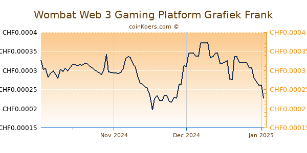 Wombat Web 3 Gaming Platform Grafiek 3 Maanden