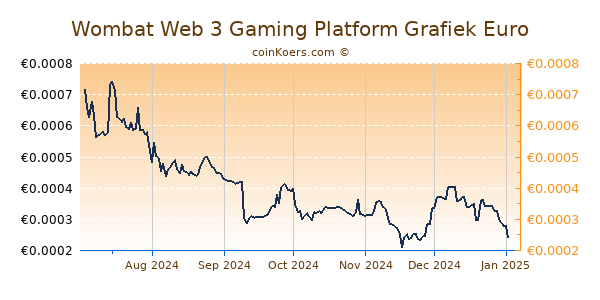 Wombat Web 3 Gaming Platform Grafiek 6 Maanden