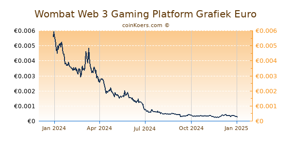 Wombat Web 3 Gaming Platform Grafiek 1 Jaar