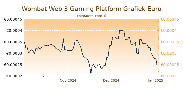 Wombat Web 3 Gaming Platform Grafiek 3 Maanden