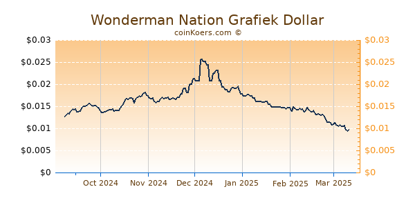 Wonderman Nation Grafiek 6 Maanden