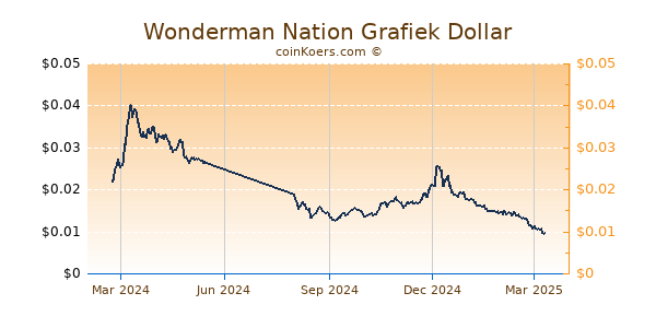 Wonderman Nation Grafiek 1 Jaar