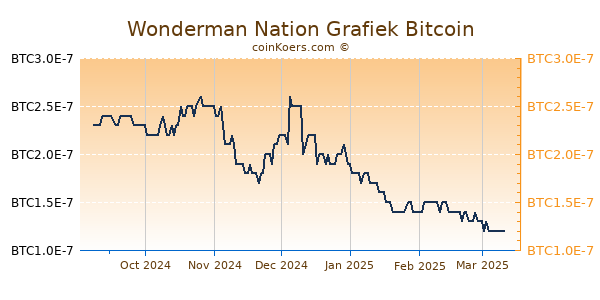 Wonderman Nation Grafiek 6 Maanden